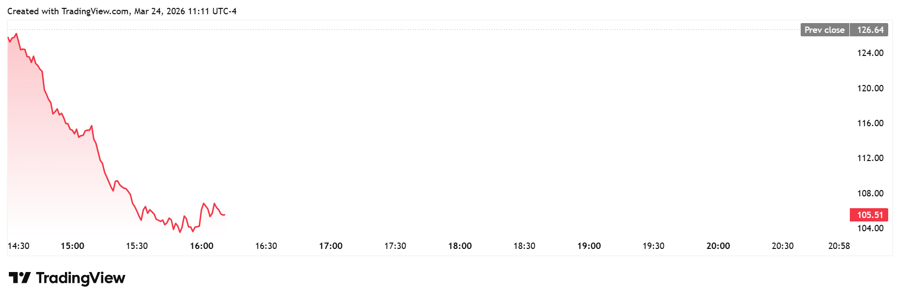 CRCL stock daily chart