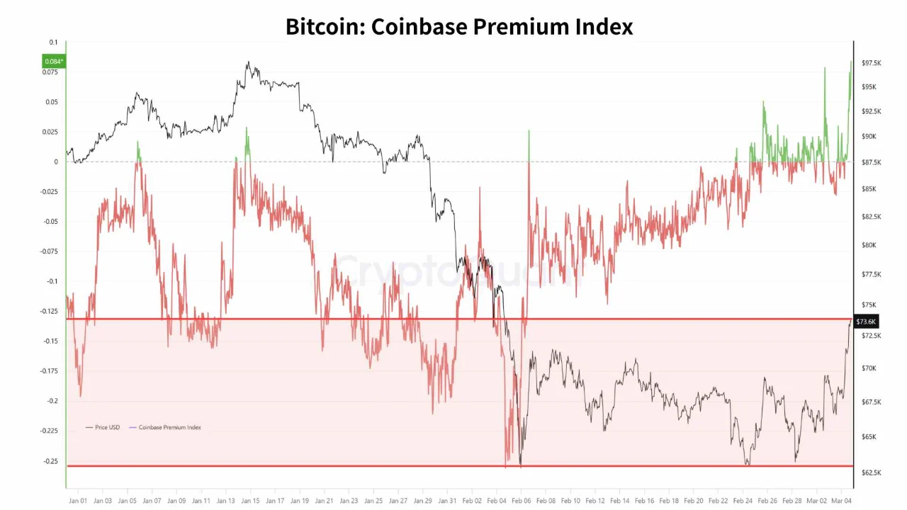 Coinbase Premium
