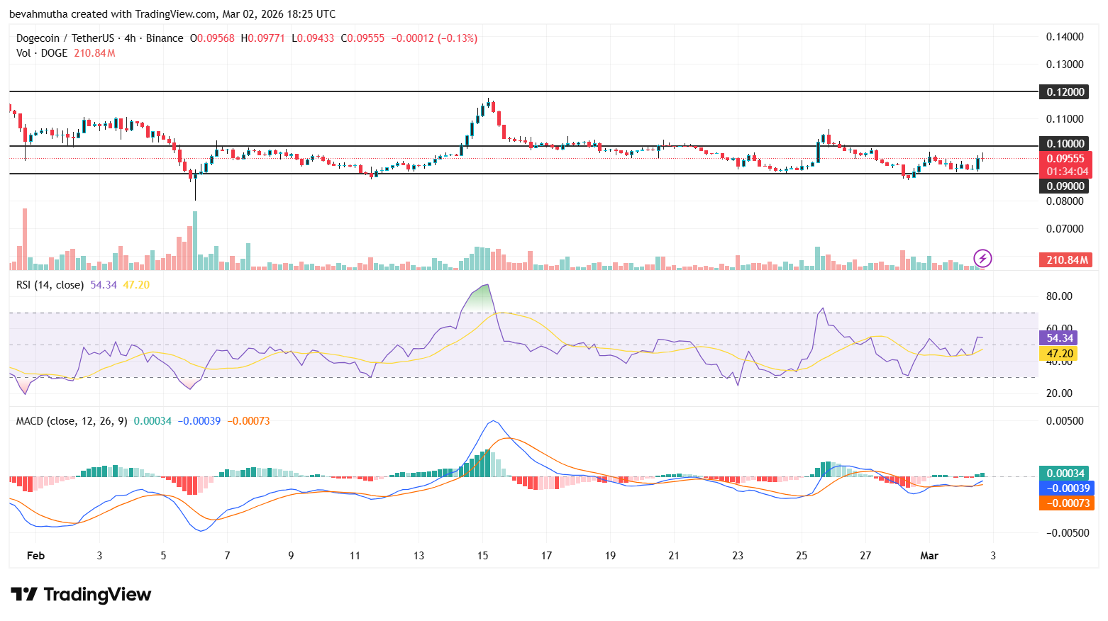 Top 5 Historical Reasons Dogecoin Price Is Not Rising