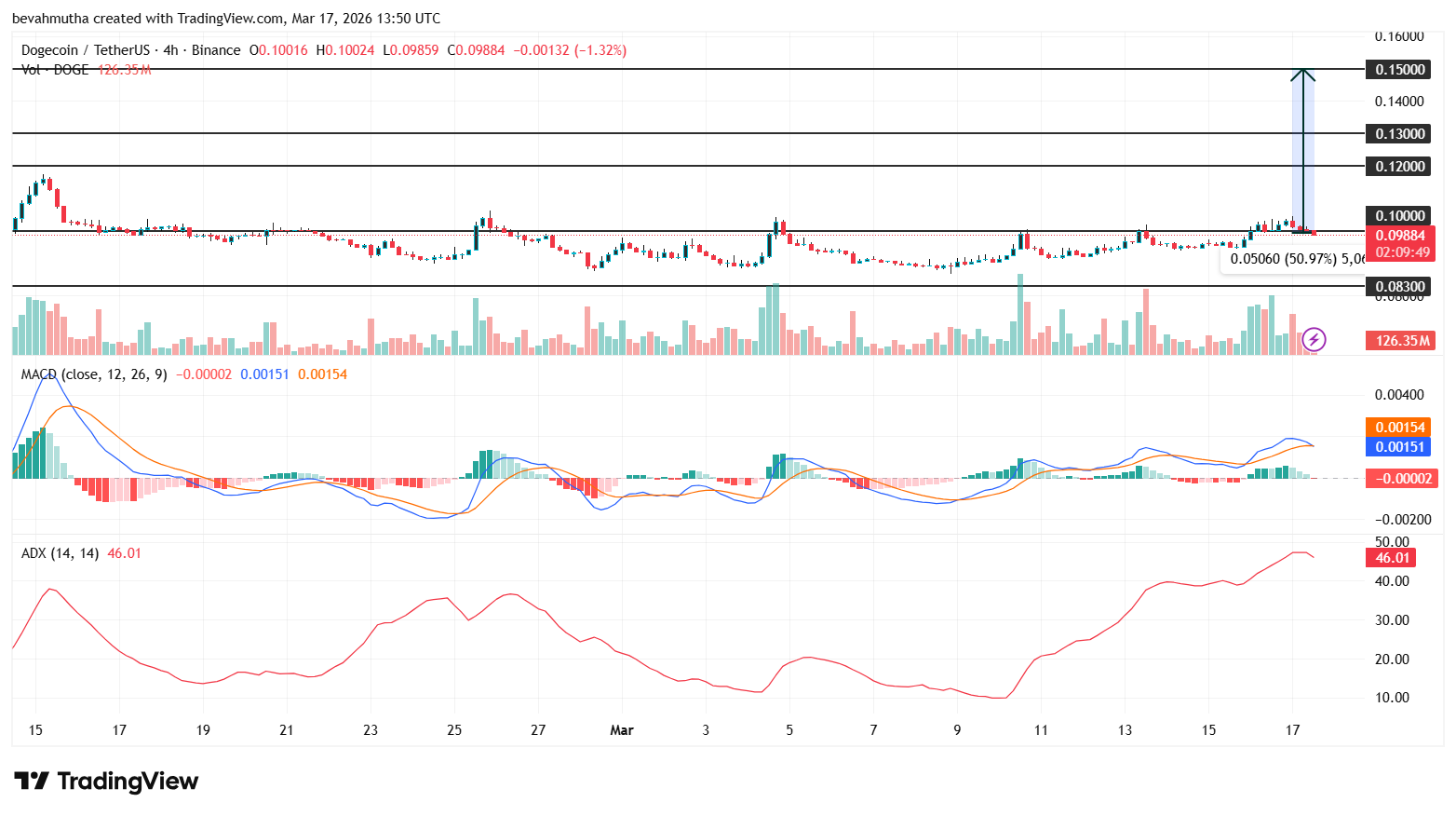 Will Dogecoin Price Break $0.15 Before March End 2026?