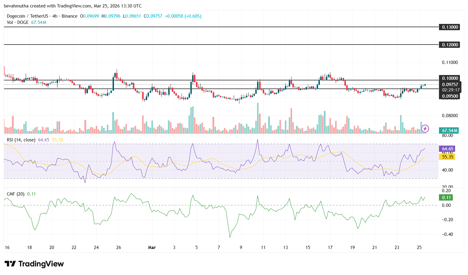 Dogecoin Price Prediction as Elon Musk’s SpaceX Plans to File IPO With SEC