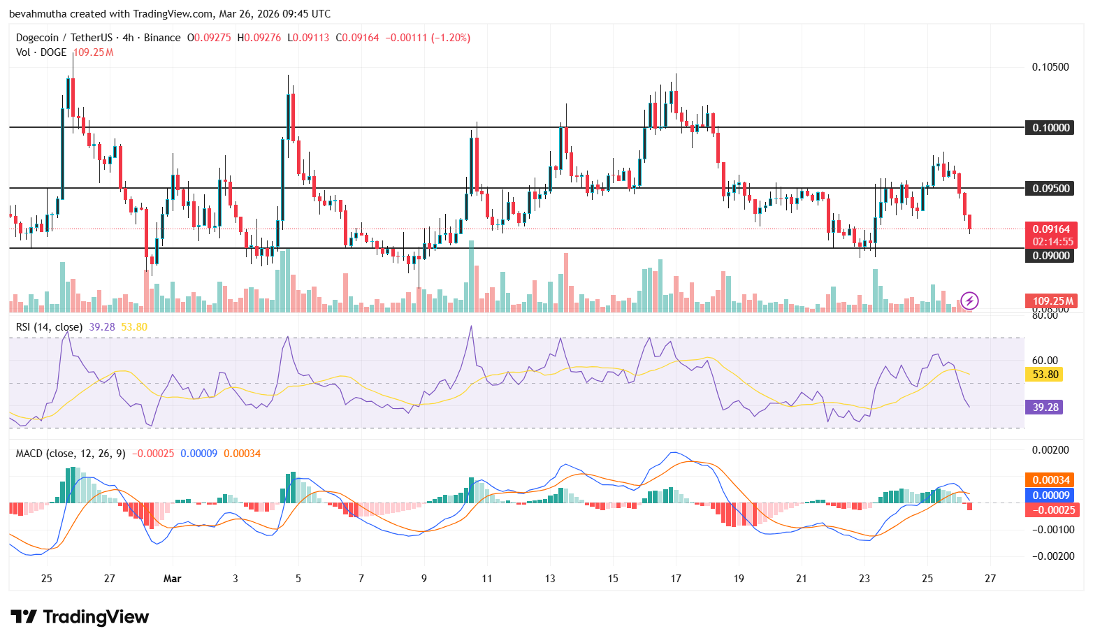 Dogecoin Price Outlook Ahead of April 1 Qubic Integration