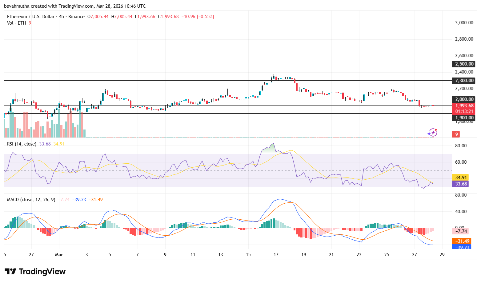 Will Ethereum Price Touch $4k by 2026 End: Prediction and Analysis