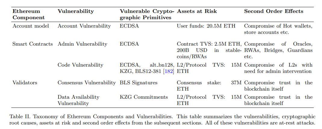 Ways Ethereum faces quantum attacks