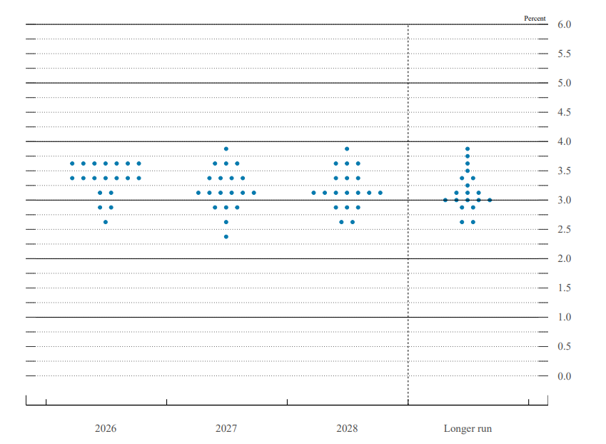 Fed's dot plot