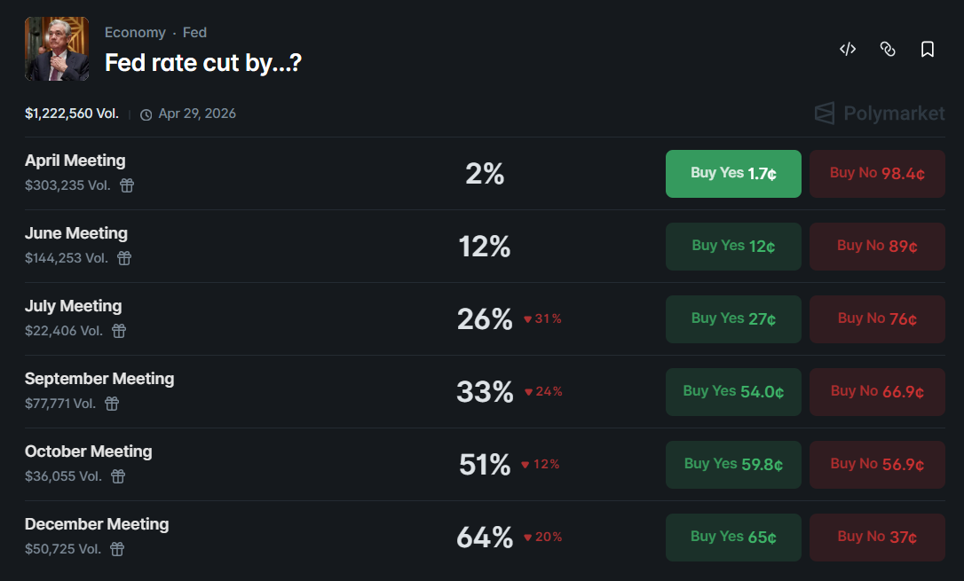 Fed rate cut by when