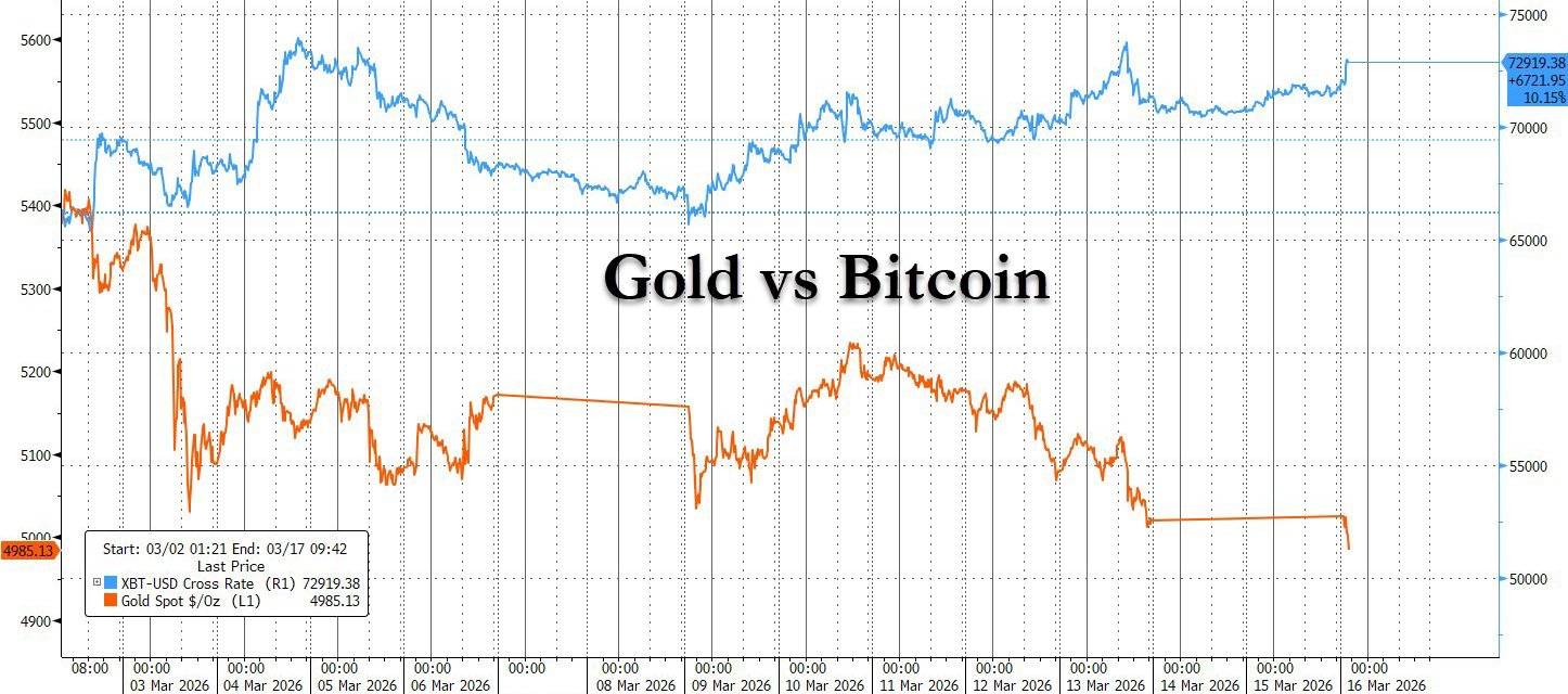BTC vs Gold: Why Is Bitcoin Outperforming Gold Amid US-Iran Conflict