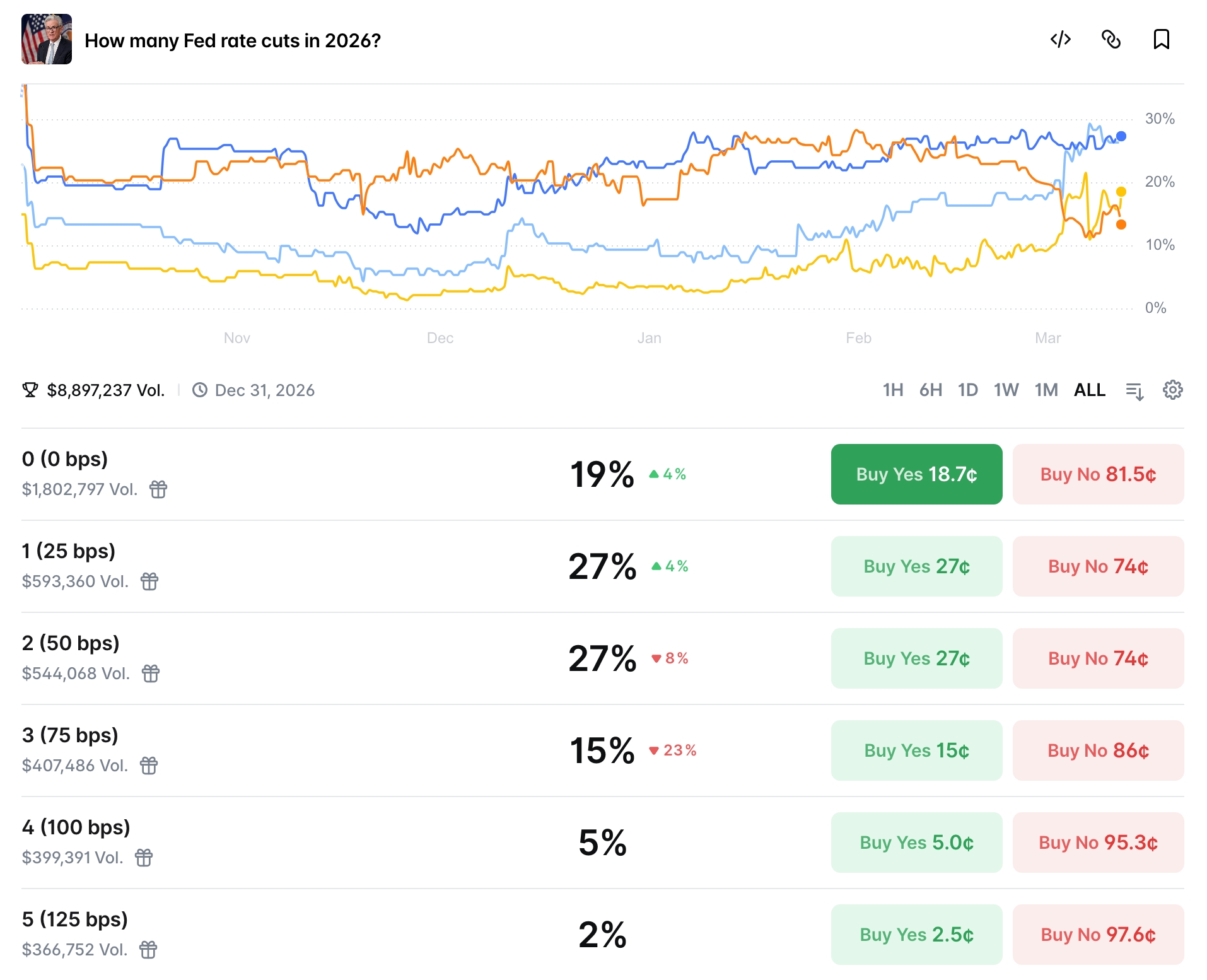How Many Fed Rate Cuts in 2026