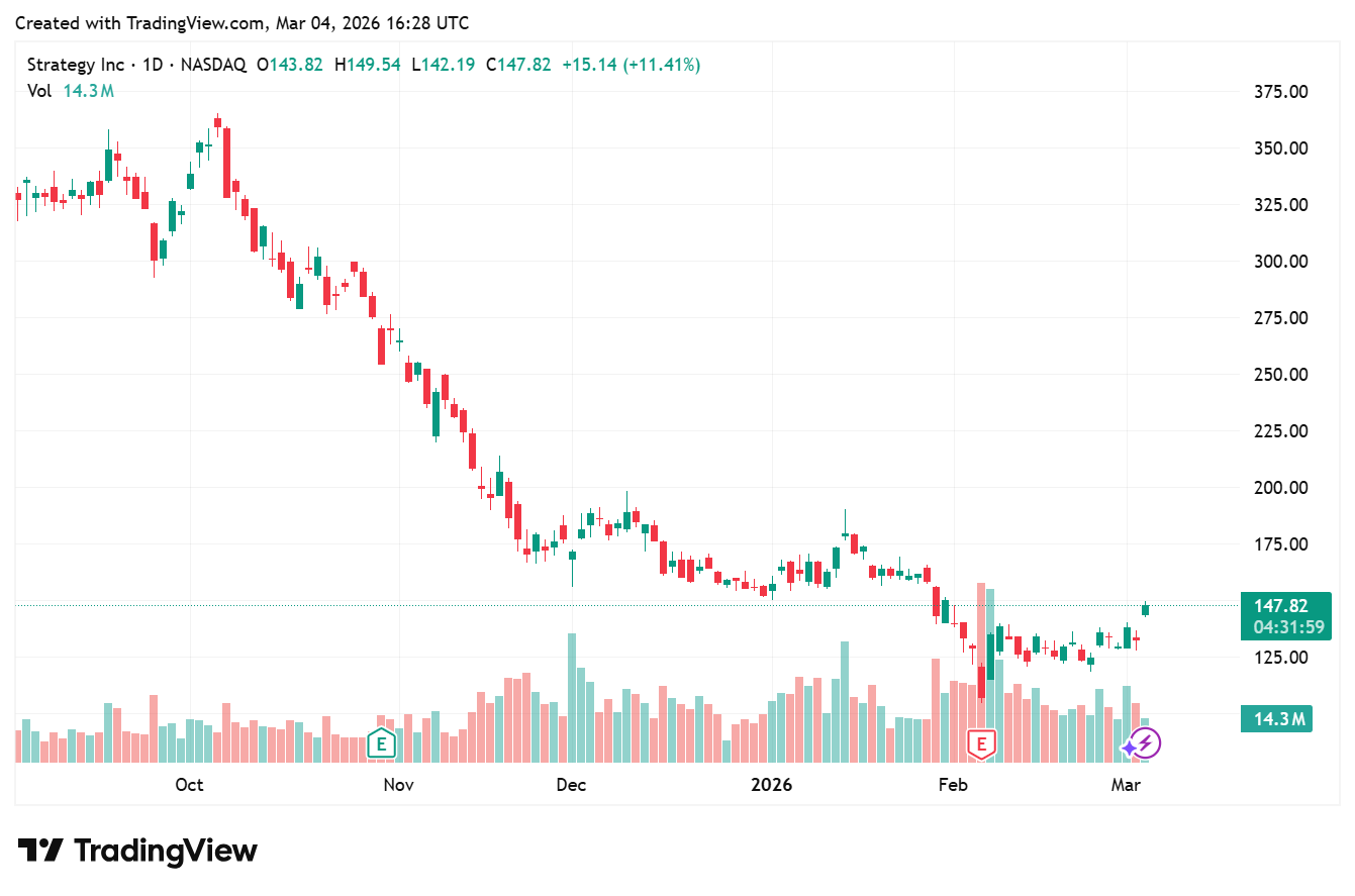 MSTR crypto Stock chart
