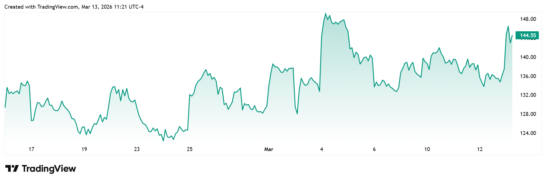 Gráfico diario de MSTR