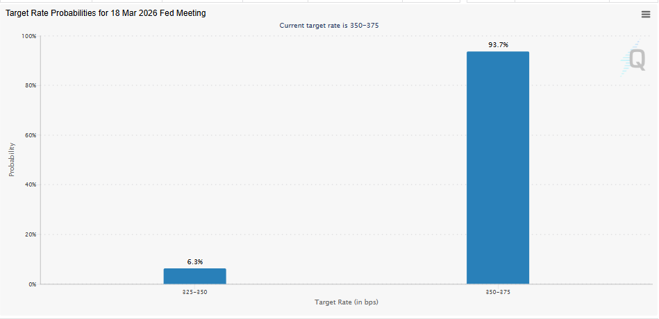 odds of a March rate cut