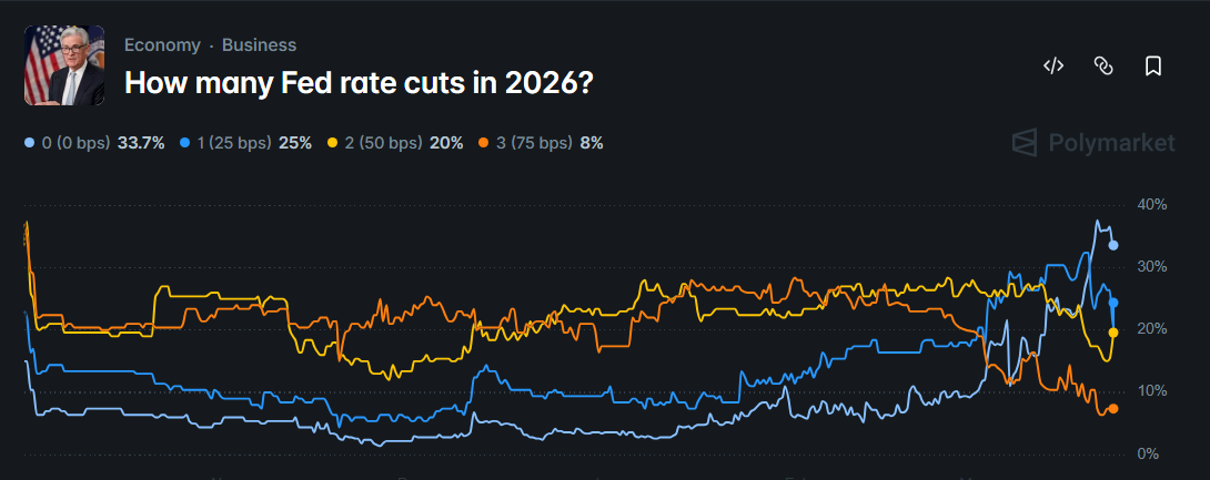 number of rate cuts this year