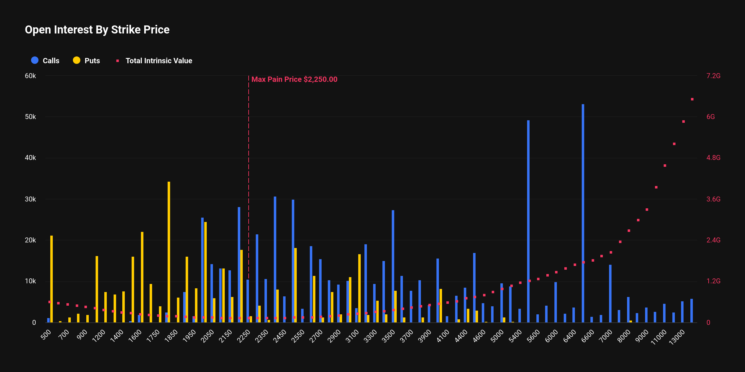 Ethereum Options Open Interest