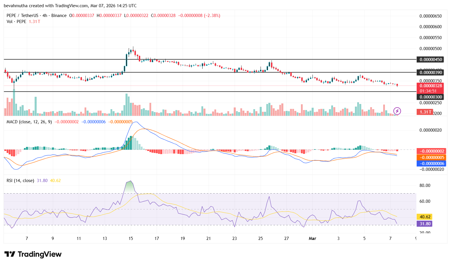 Dogecoin, Pepe coin, and Shiba Inu Price Prediction As BTC Crashes Below $70k