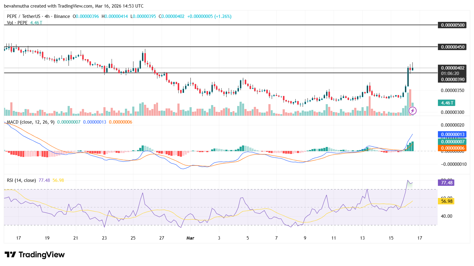 Pepe Coin Price Surges 20%- How High Can it Go in March?