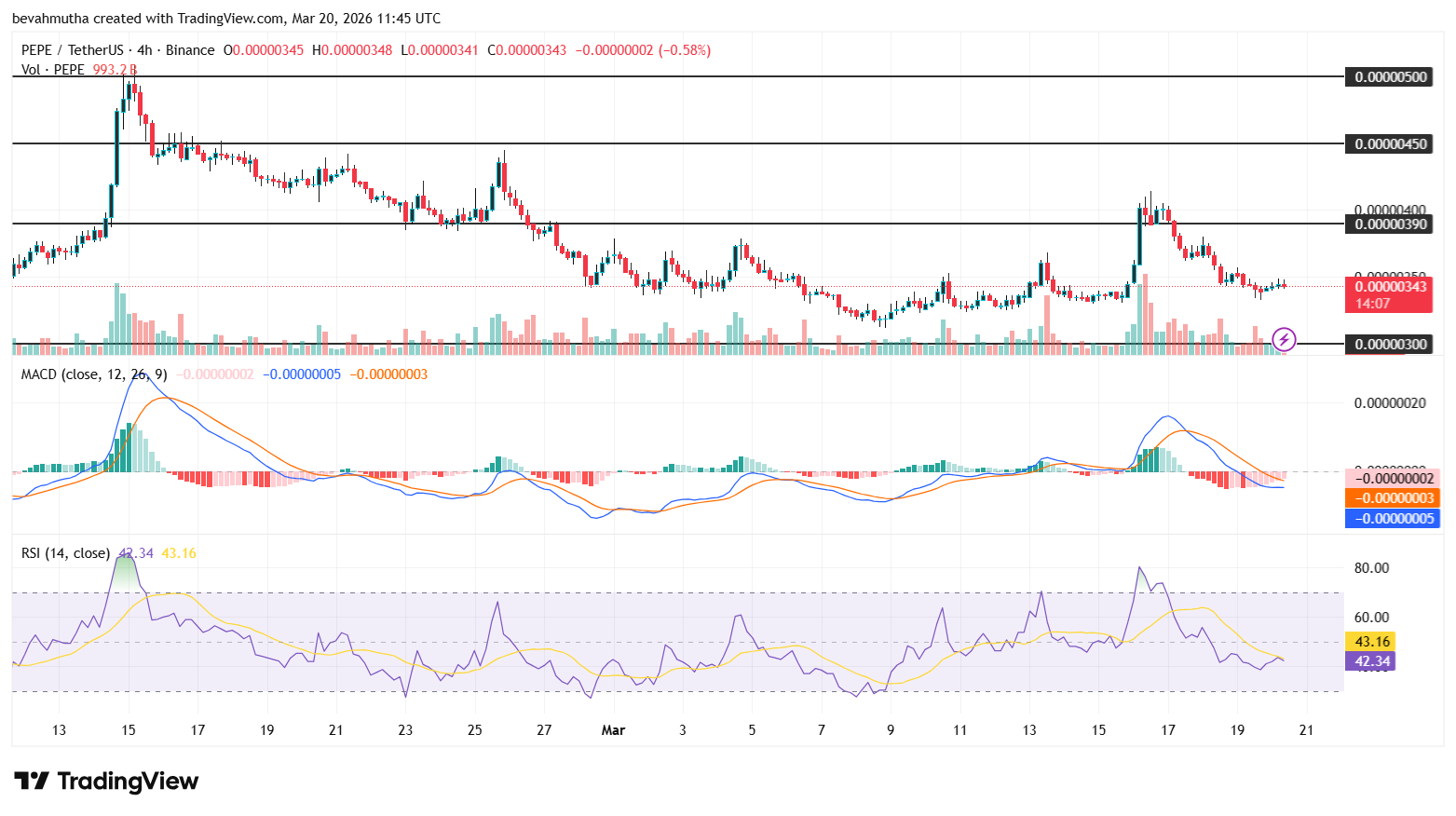 Dogecoin, Shiba Inu, and Pepe Coin Price Prediction If BTC Holds $70k Level