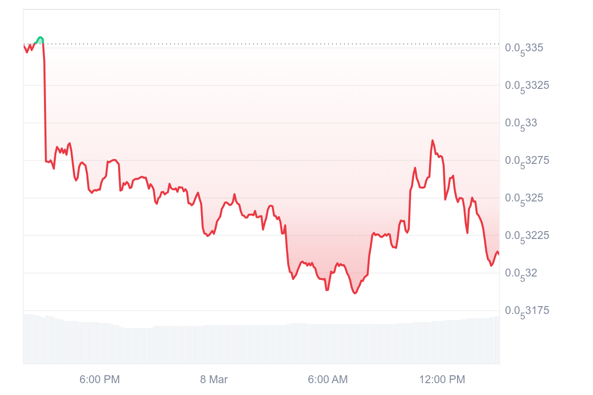 Pepe coin price chart