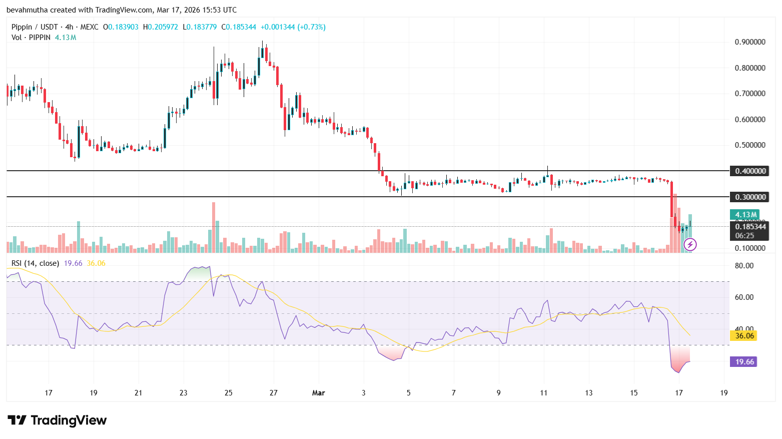 Why is Solana Meme Coin PIPPIN Price Crashing Today? Is it Dead?