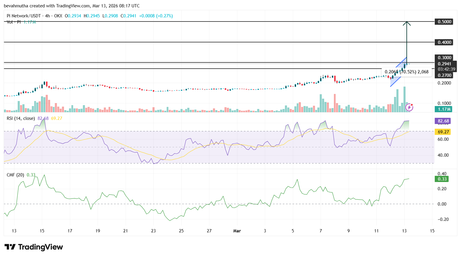 Pi Network Prices Surged 30% Today. Here's Why