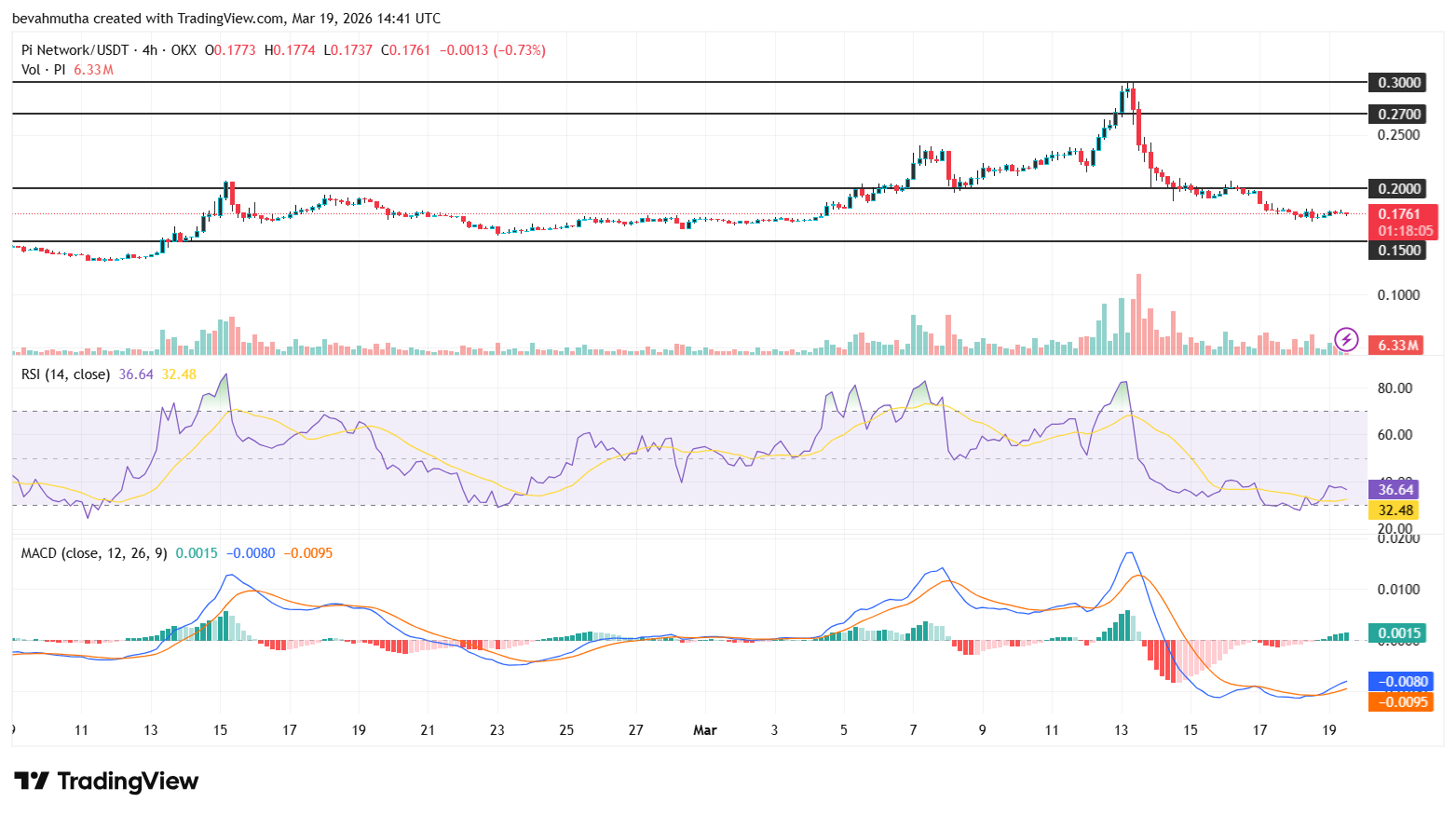 Pi Network Price Forecast After PI Mainnet Upgrades To Protocol 20