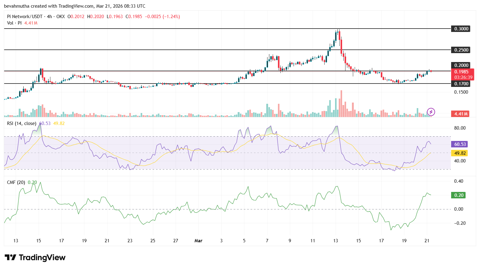 Why is Pi Network Price Up Today (March 21)?