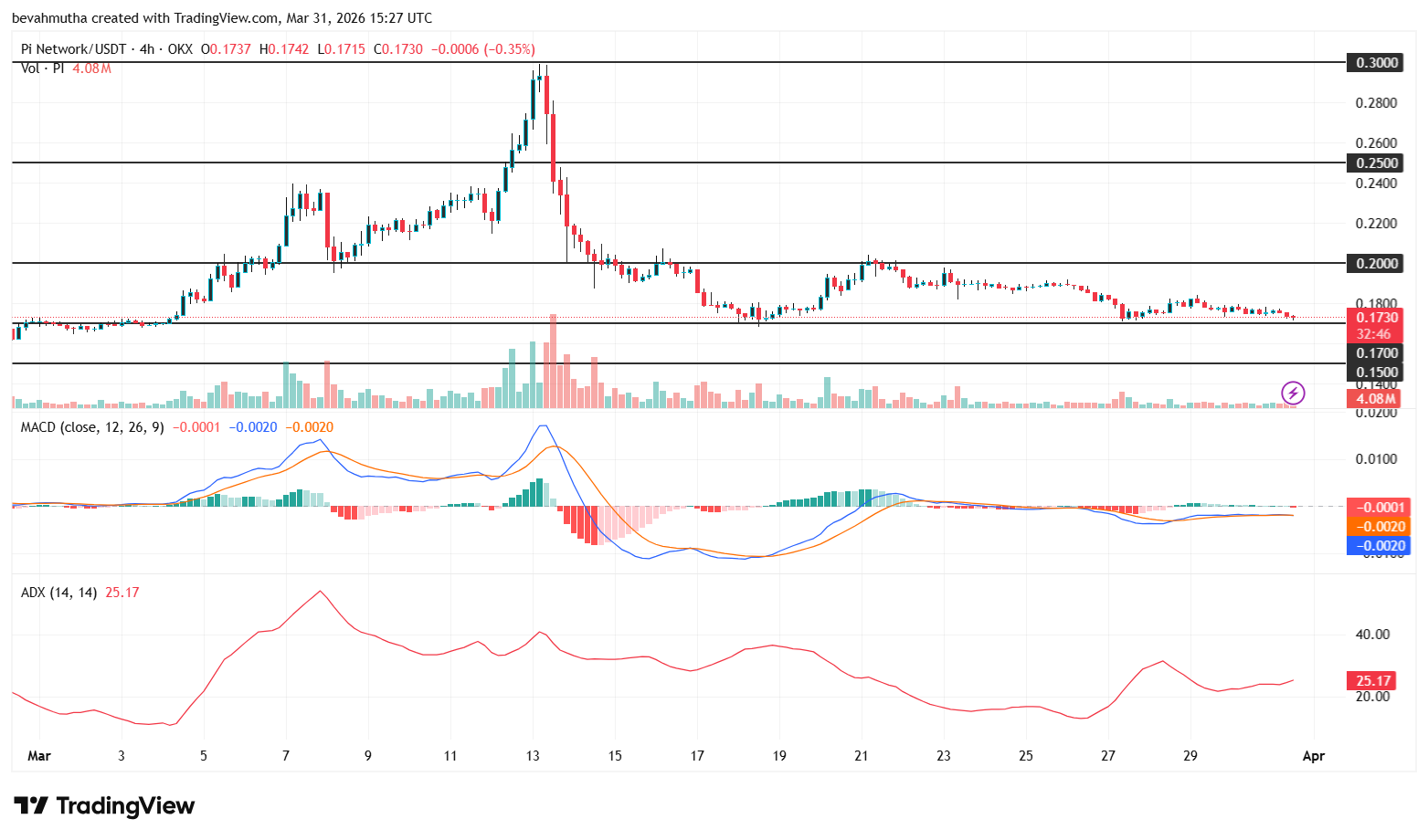 Will Pi Network Price Rally Ahead of April 6 Node Deadline as Protocol 21 Goes Live?