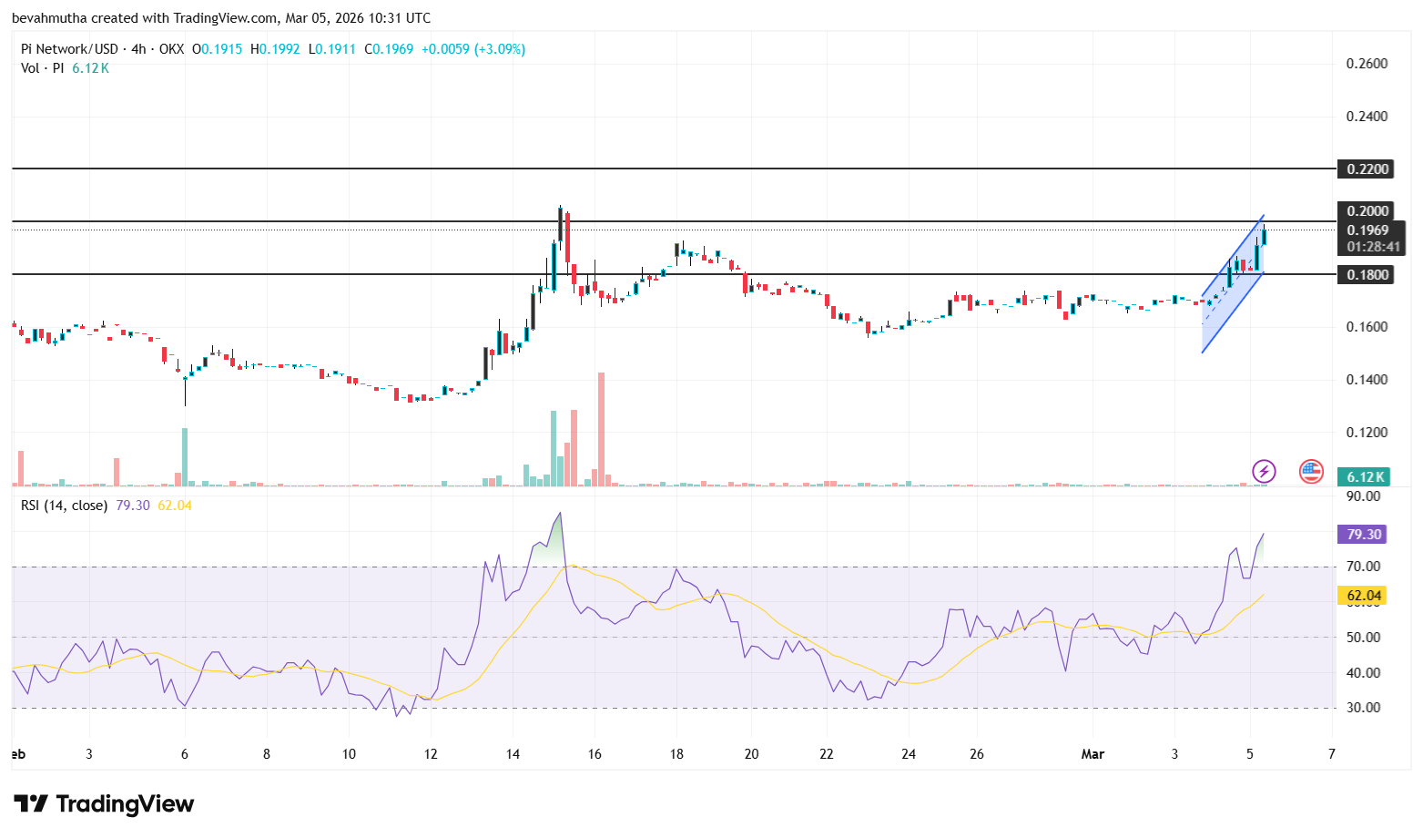 Pi Network Price As BTC Rallies Above $74K: Can PI Coin Extend Gains to $0.30?