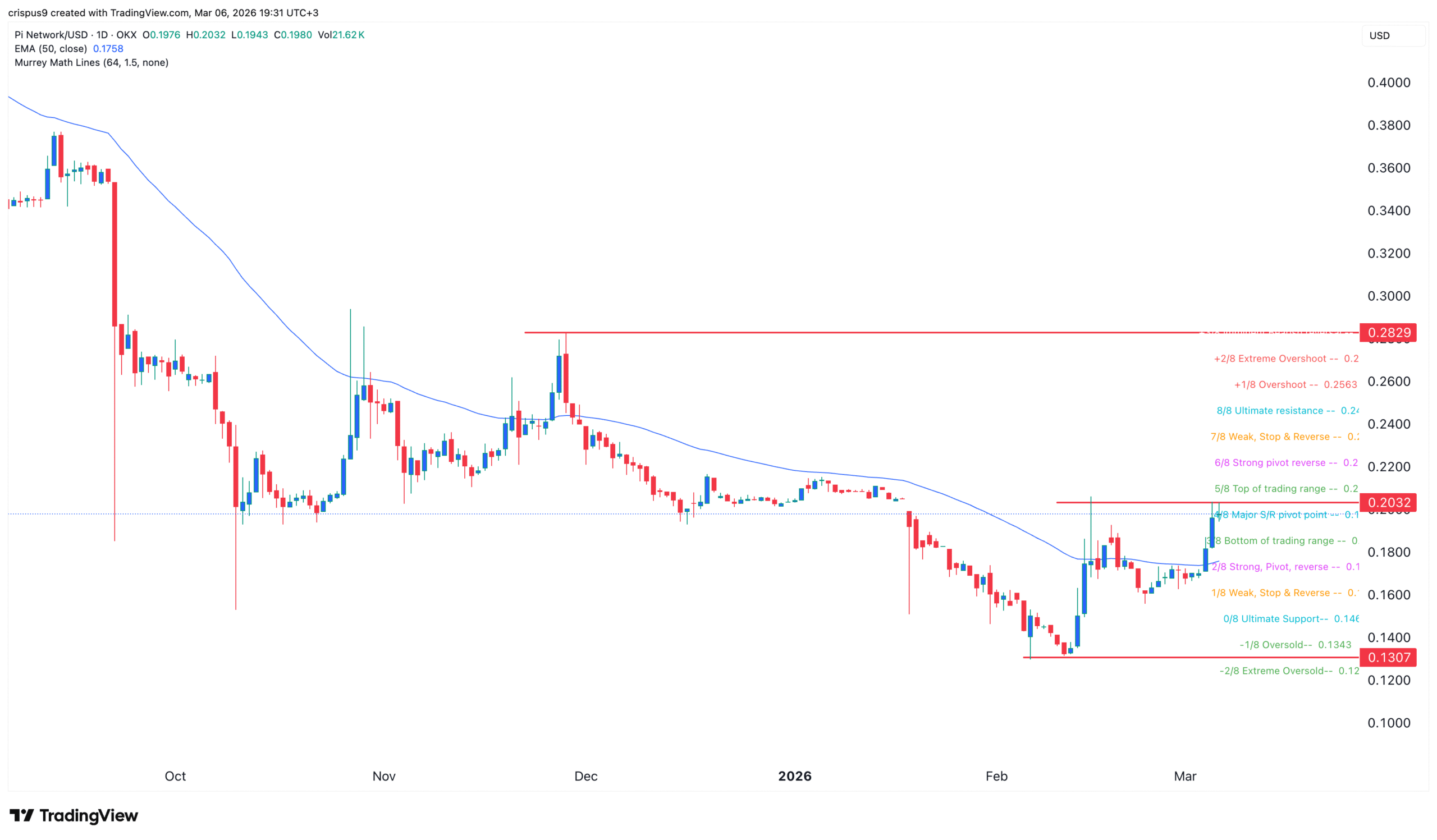 Pi Network price
