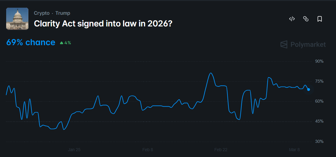 Probabilidades de que se apruebe la Ley CLARITY