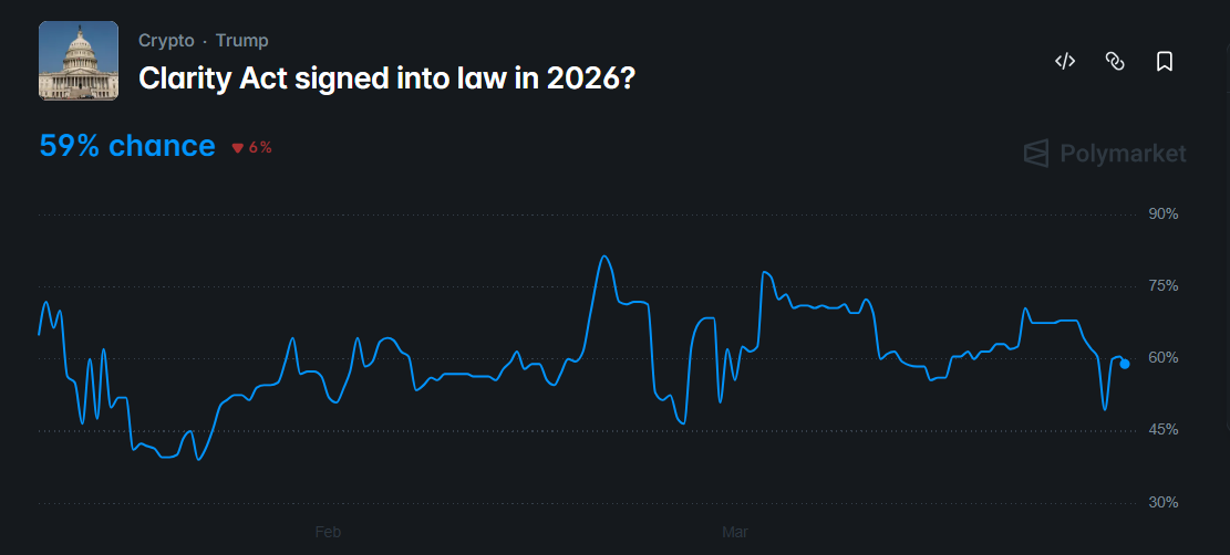 odds of the CLARITY Act passing this year