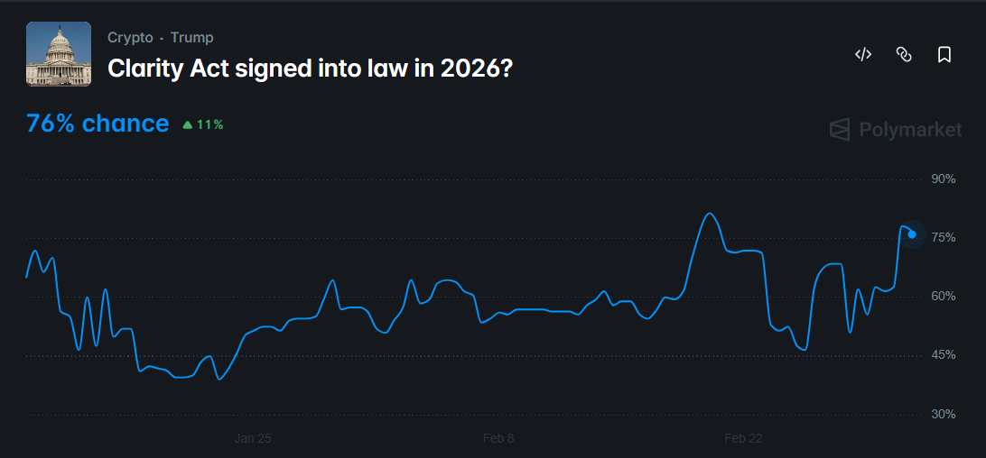 odds of the CLARITY Act passing this year