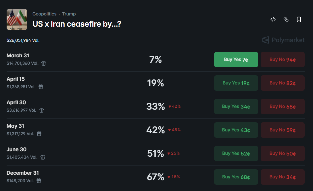 odds of a U.S.-Iran ceasefire