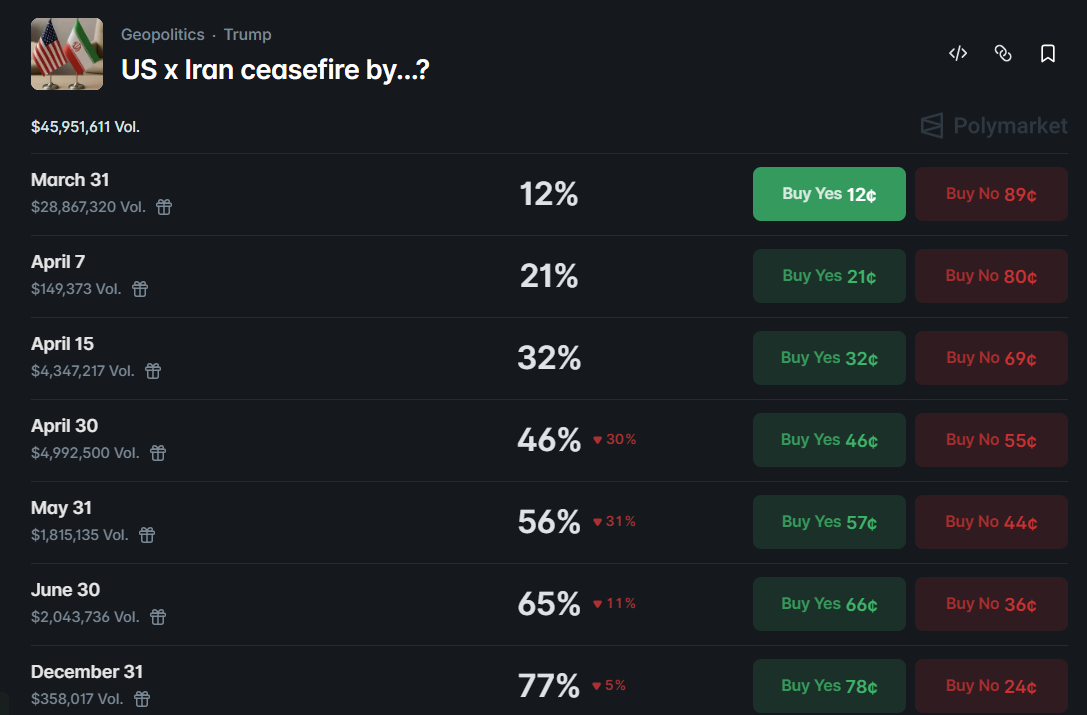 odds of a U.S.-Iran ceasefire