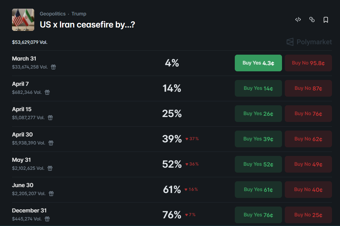 odds of a U.S.-Iran ceasefire