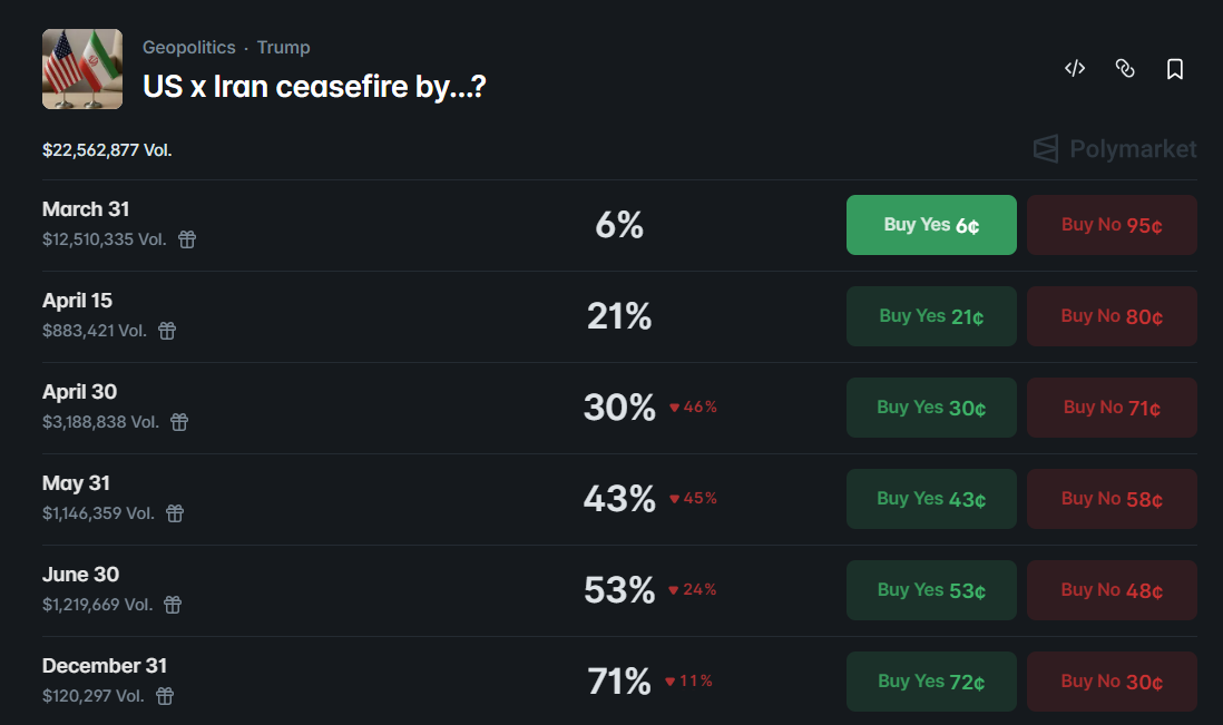 polymarket odds of a U.S.-Iran ceasefire