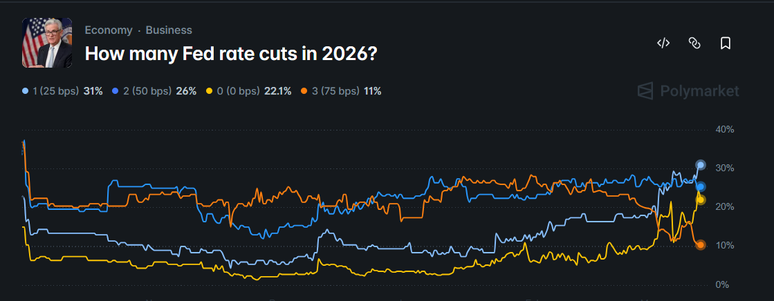 Polymarket Fed rate cut odds