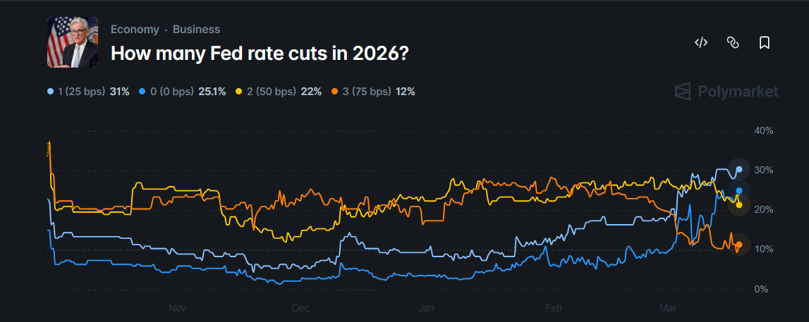 odds of how many rate cuts the Fed will make this year