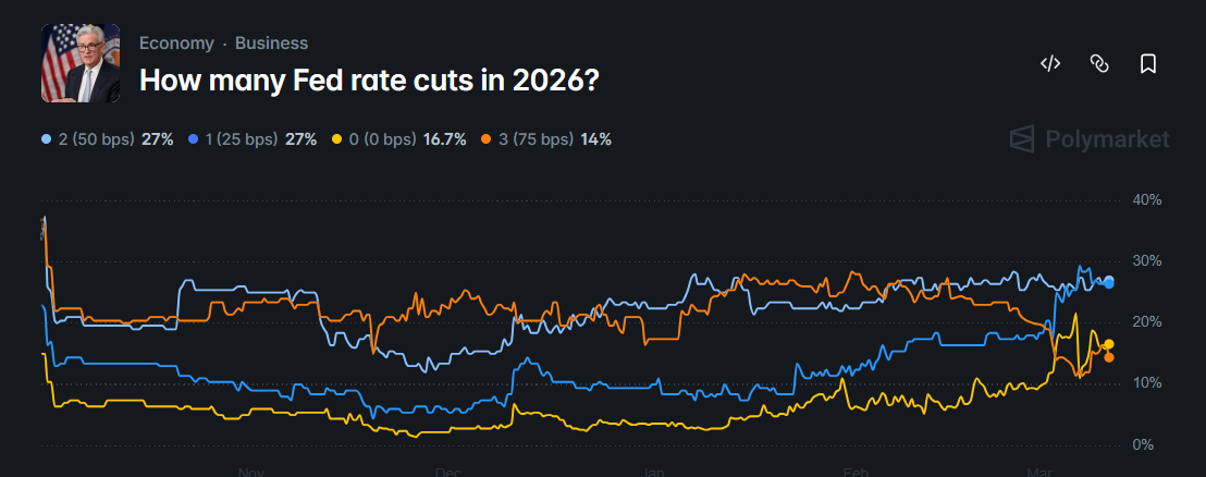 Polymarket odds of rate cuts this year