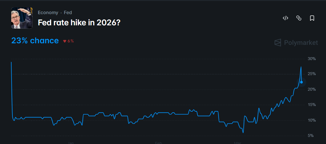 odds of a fed rate hike