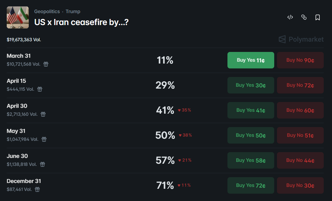 odds of an U.S.-Iran ceasefire