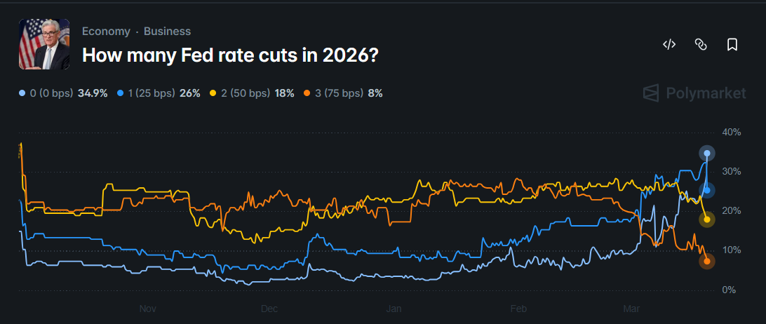 number of rate cuts this year