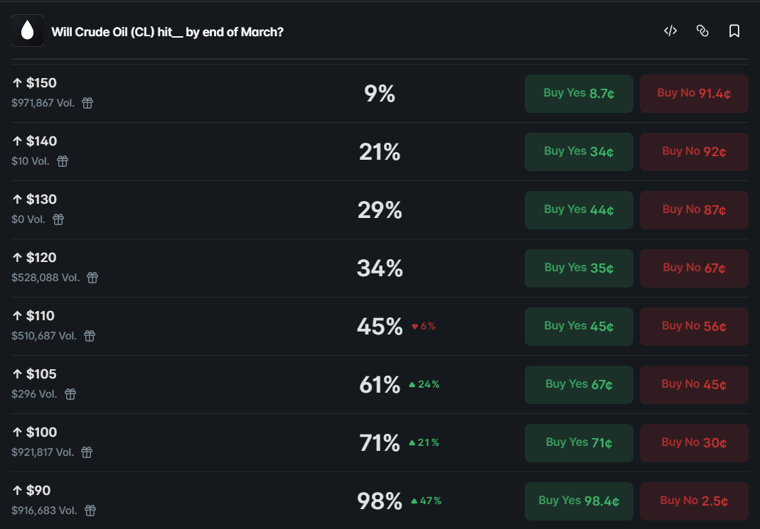Polymarket odds of oil prices