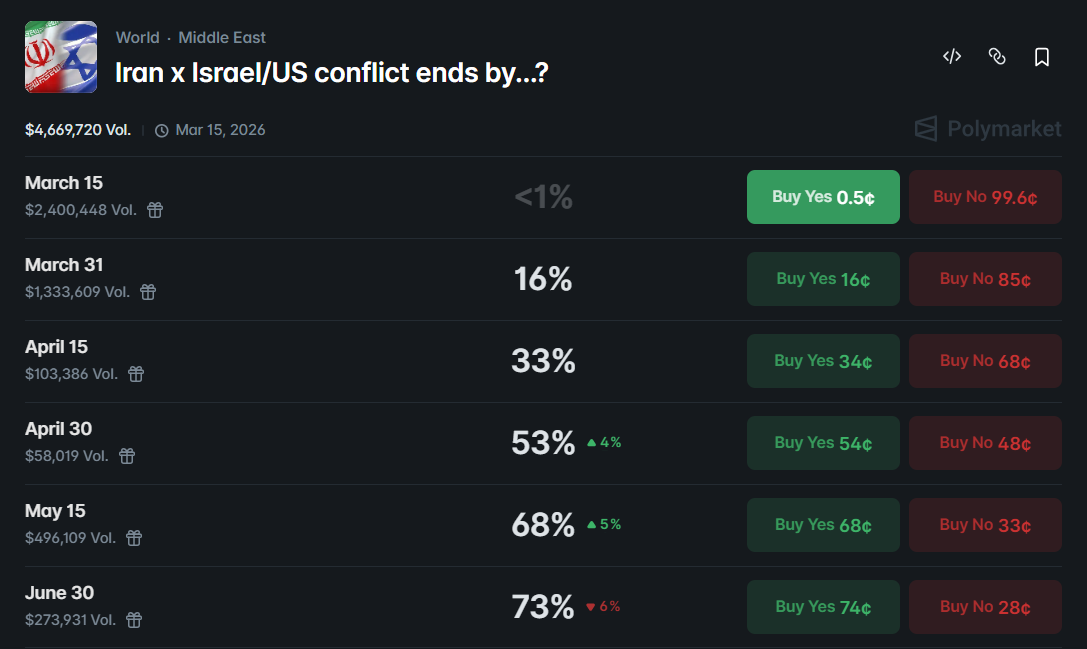 Polymarket odds of a U.S. Iran ceasefire