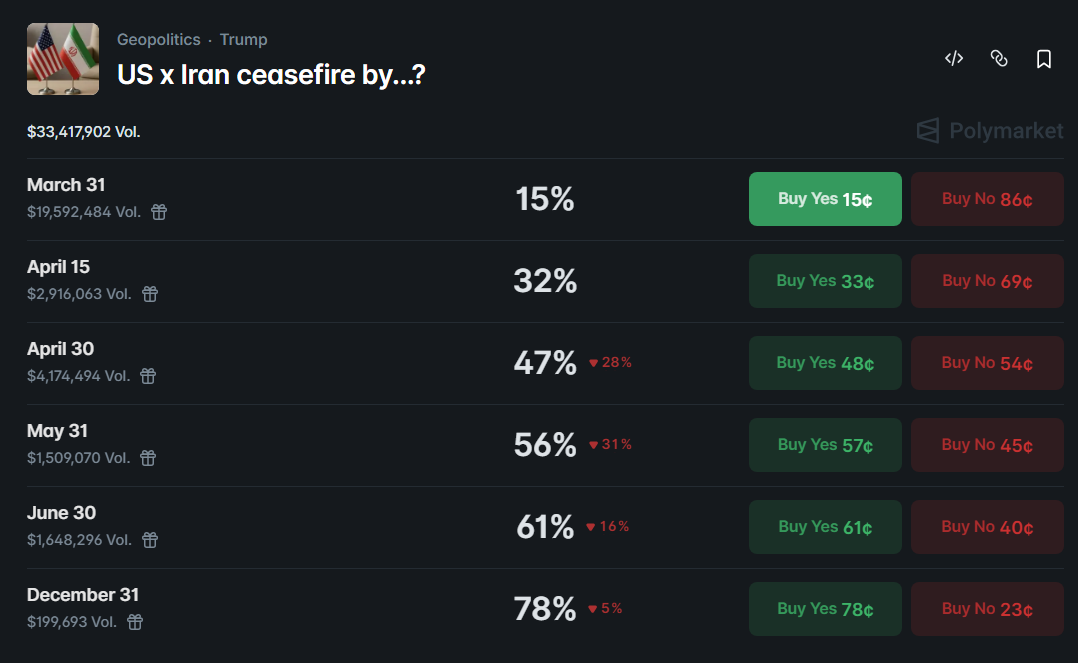 odds of a U.S.-Iran ceasefire