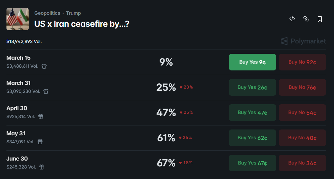 odds of a U.S.-Iran Ceasefire