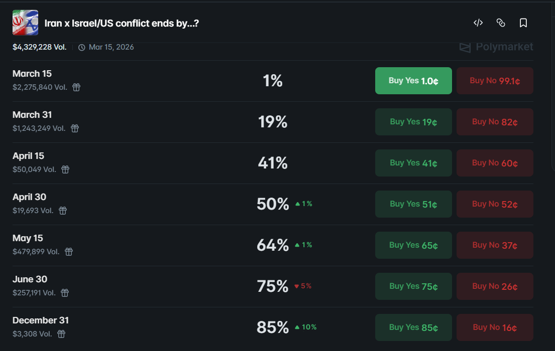 When the Iran war will end 