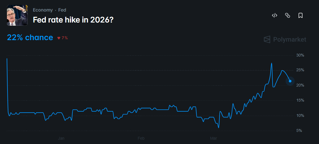 odds of a fed rate hike