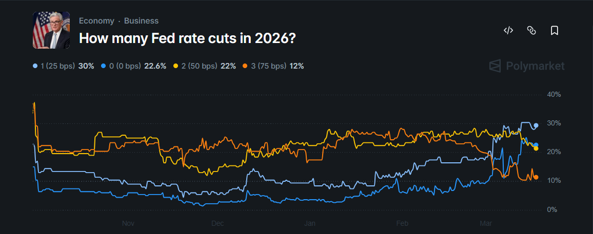 odds of the number of rate cuts