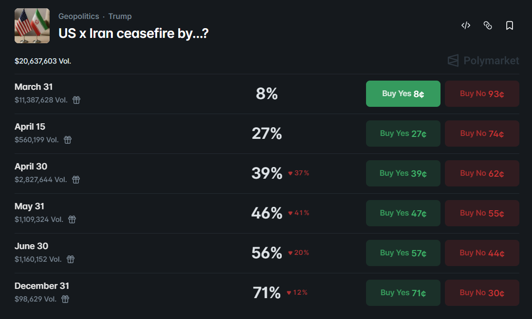 odds of a U.S.-Iran ceasefire