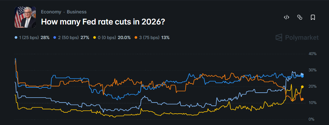 odds of rate cuts this year